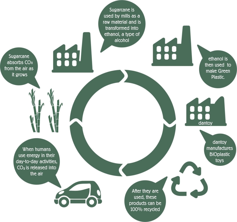 Dantoy Bio - eco sanki z oparciem i linką | Green